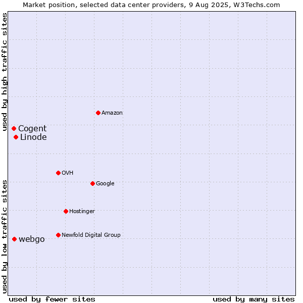 Market position of Linode vs. webgo vs. Cogent