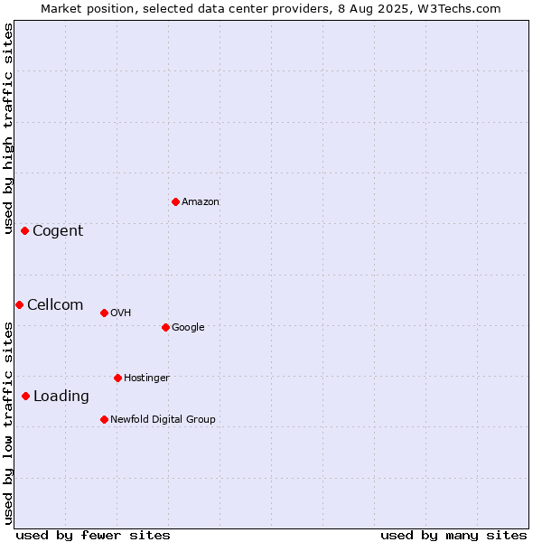 Market position of Loading vs. Cogent vs. Cellcom