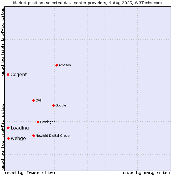 Market position of webgo vs. Loading vs. Cogent