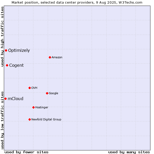 Market position of Cogent vs. Optimizely vs. mCloud