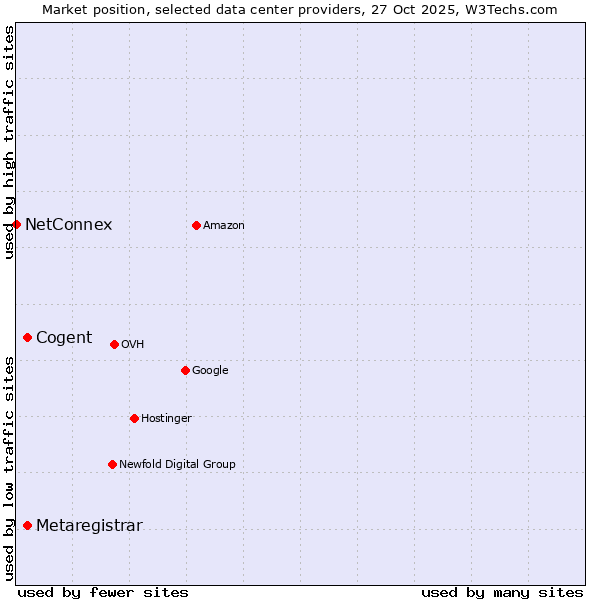 Market position of Cogent vs. Metaregistrar vs. NetConnex