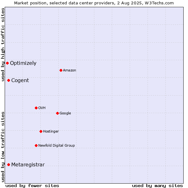 Market position of Cogent vs. Metaregistrar vs. Optimizely