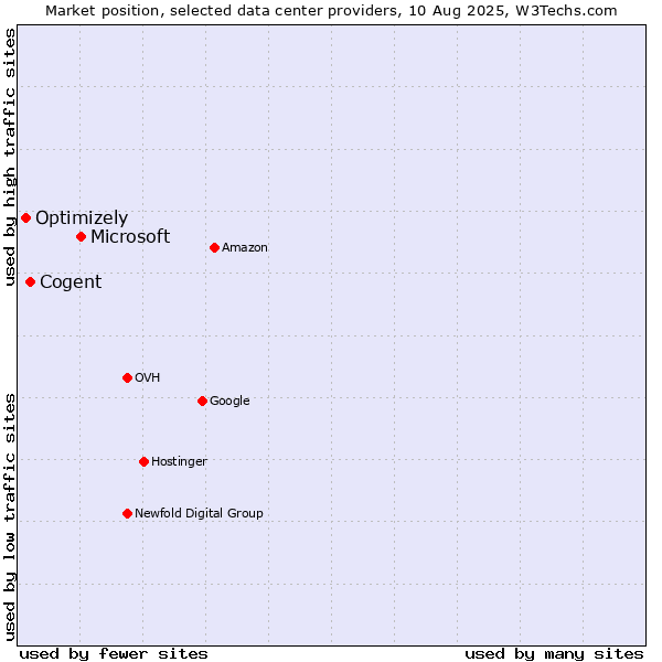 Market position of Microsoft vs. Cogent vs. Optimizely