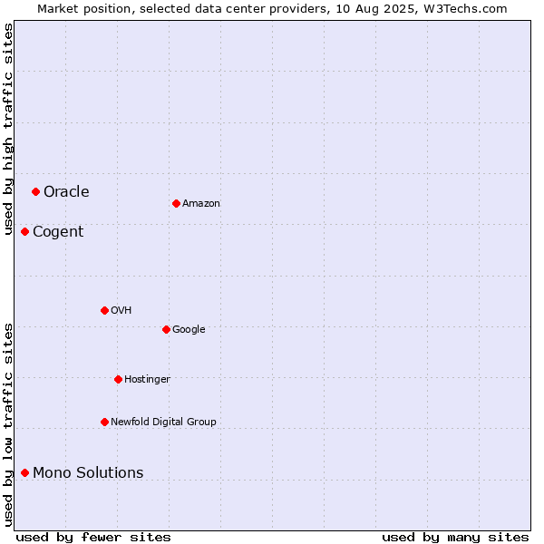 Market position of Oracle vs. Cogent vs. Mono Solutions