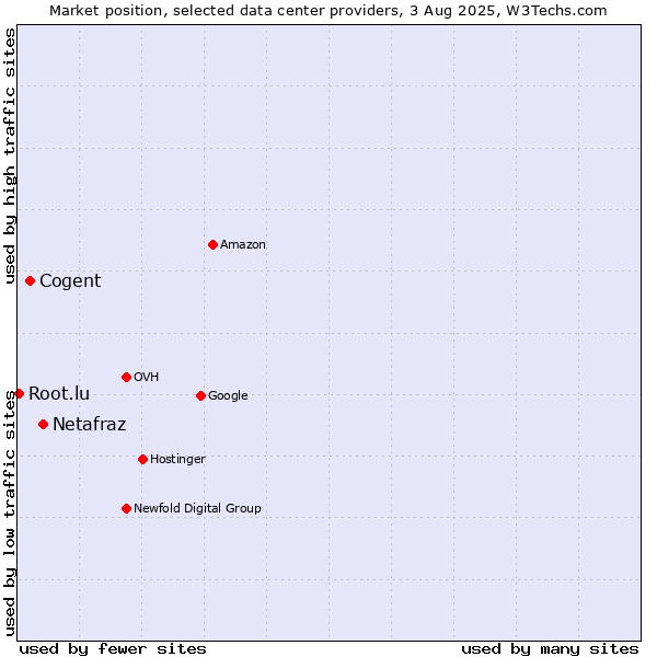Market position of Netafraz vs. Cogent vs. Root.lu