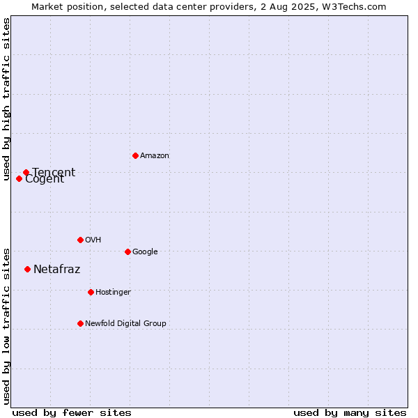 Market position of Netafraz vs. Tencent vs. Cogent