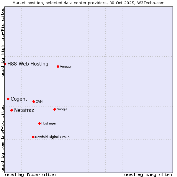 Market position of Netafraz vs. Cogent vs. H88 Web Hosting