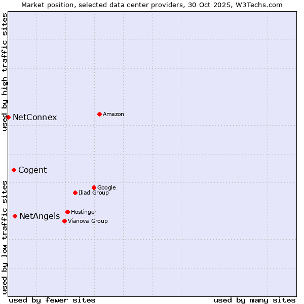 Market position of NetAngels vs. Cogent vs. NetConnex