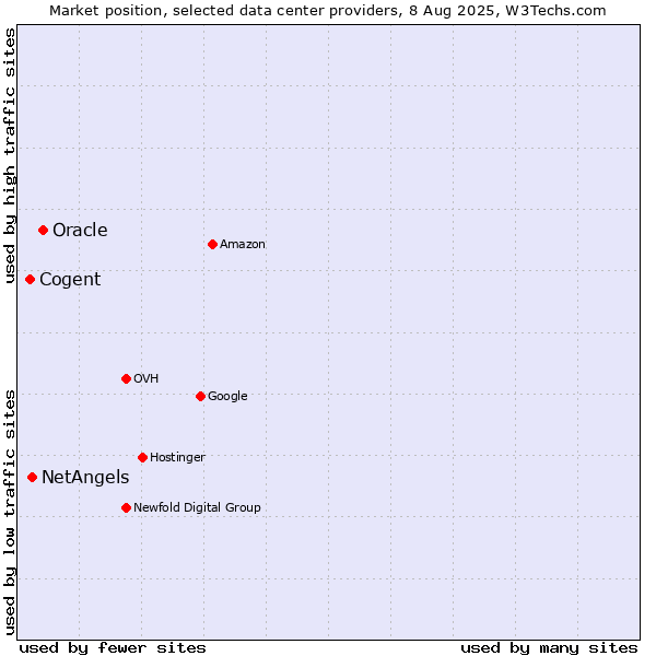 Market position of Oracle vs. NetAngels vs. Cogent