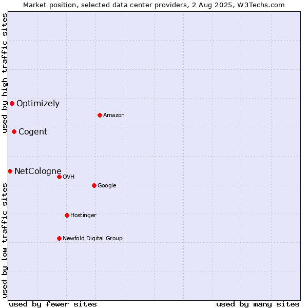 Market position of Cogent vs. Optimizely vs. NetCologne