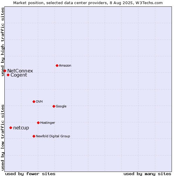 Market position of netcup vs. Cogent vs. NetConnex