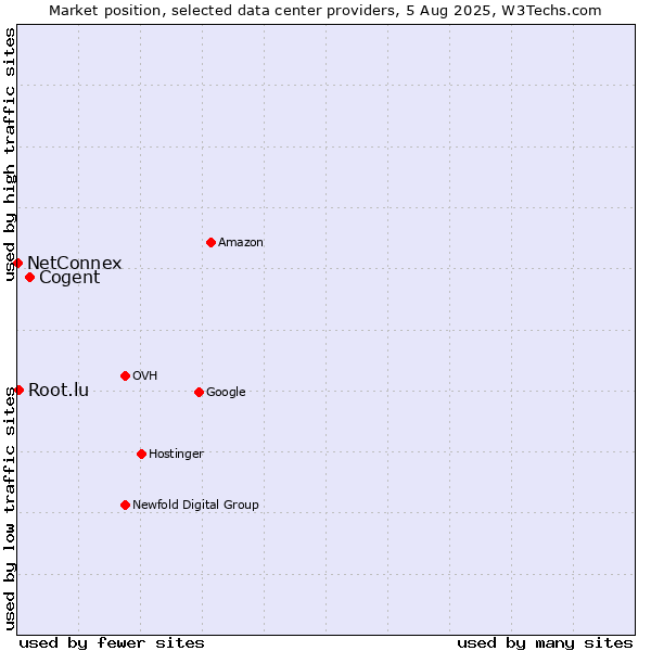 Market position of Cogent vs. Root.lu vs. NetConnex