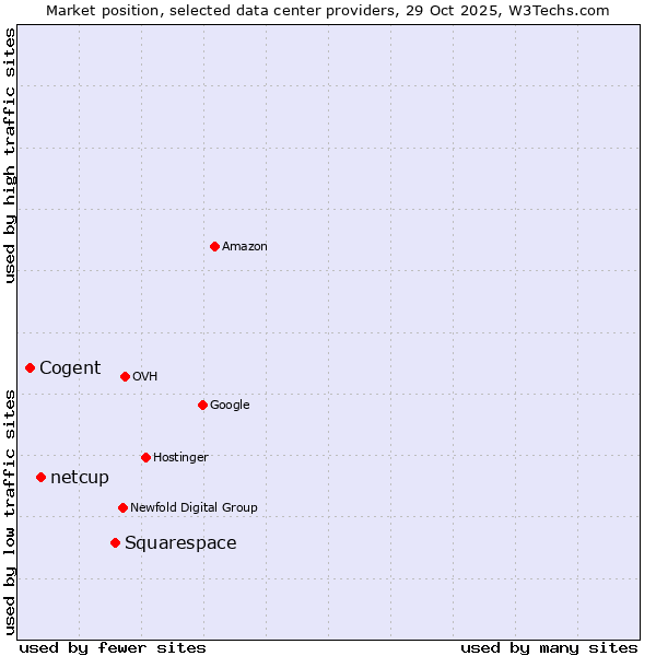 Market position of Squarespace vs. netcup vs. Cogent