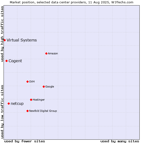Market position of netcup vs. Cogent vs. Virtual Systems