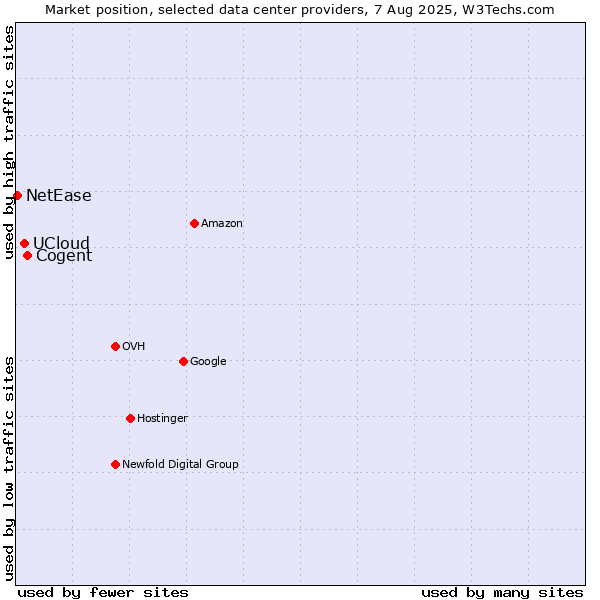 Market position of Cogent vs. UCloud vs. NetEase