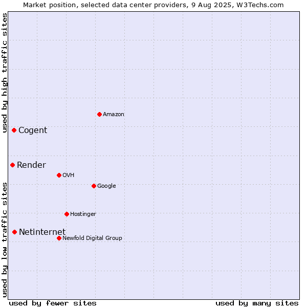 Market position of Netinternet vs. Cogent vs. Render