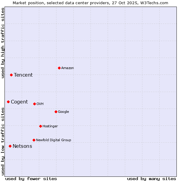 Market position of Tencent vs. Netsons vs. Cogent