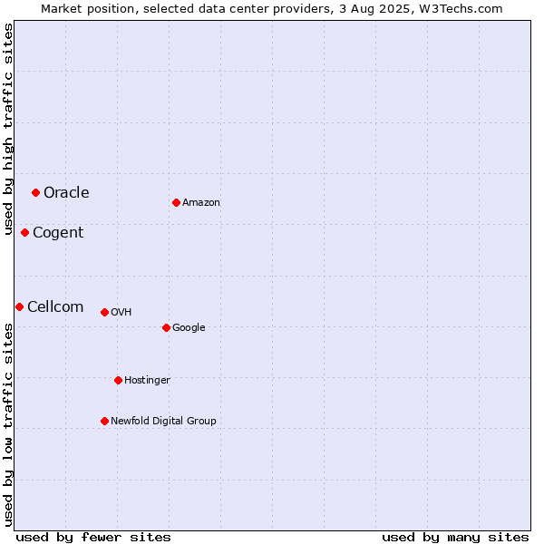 Market position of Oracle vs. Cogent vs. Cellcom