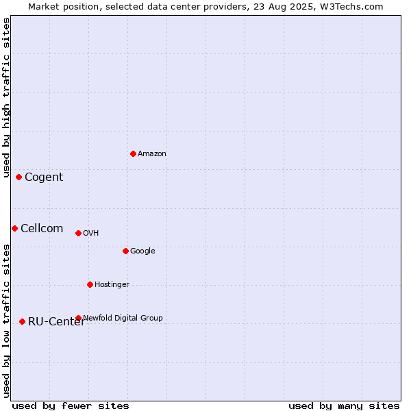 Market position of RU-Center vs. Cogent vs. Cellcom