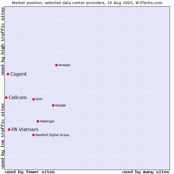 Market position of PA Vietnam vs. Cogent vs. Cellcom