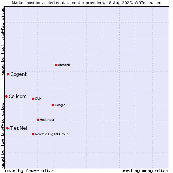 Market position of Cogent vs. Tier.Net vs. Cellcom