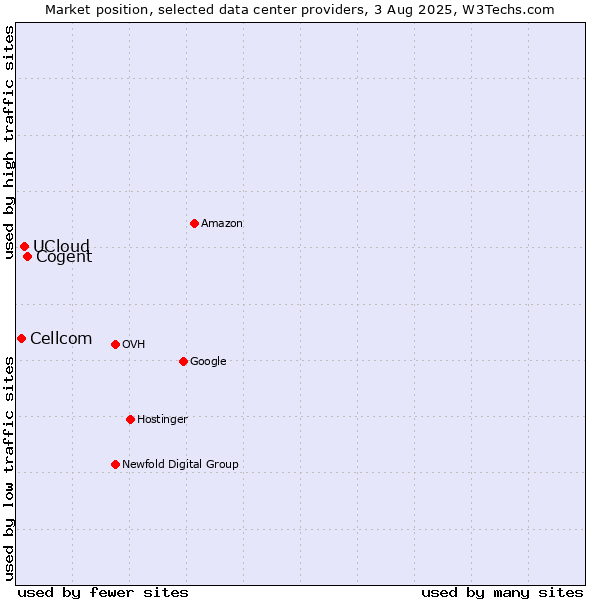 Market position of Cogent vs. UCloud vs. Cellcom