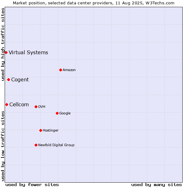Market position of Cogent vs. Cellcom vs. Virtual Systems