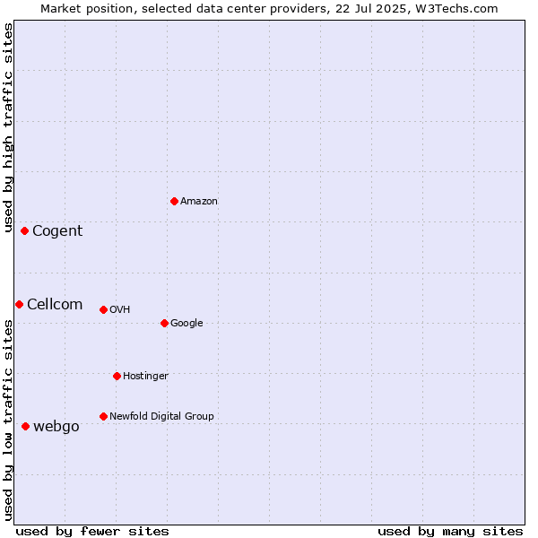 Market position of webgo vs. Cogent vs. Cellcom