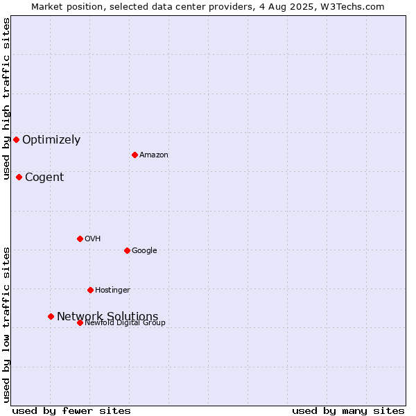 Market position of Network Solutions vs. Cogent vs. Optimizely