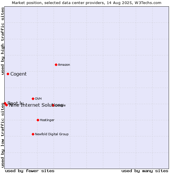 Market position of Cogent vs. Nine Internet Solutions vs. Root.lu