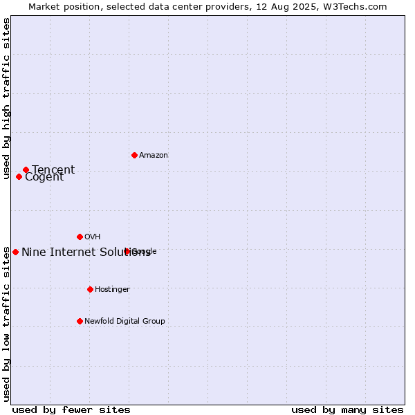 Market position of Tencent vs. Cogent vs. Nine Internet Solutions