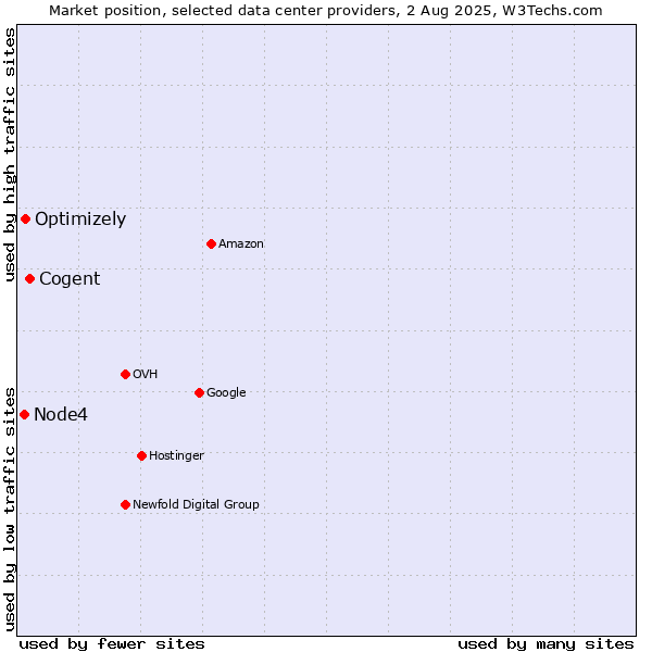 Market position of Cogent vs. Optimizely vs. Node4