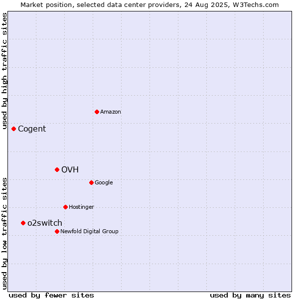 Market position of OVH vs. o2switch vs. Cogent