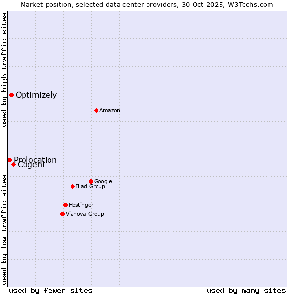 Market position of Cogent vs. Optimizely vs. Prolocation