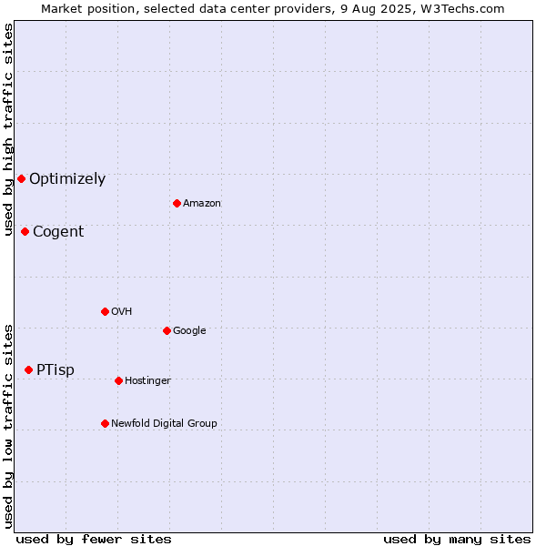 Market position of PTisp vs. Cogent vs. Optimizely