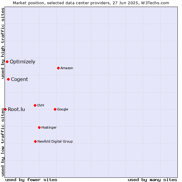 Market position of Cogent vs. Optimizely vs. Root.lu