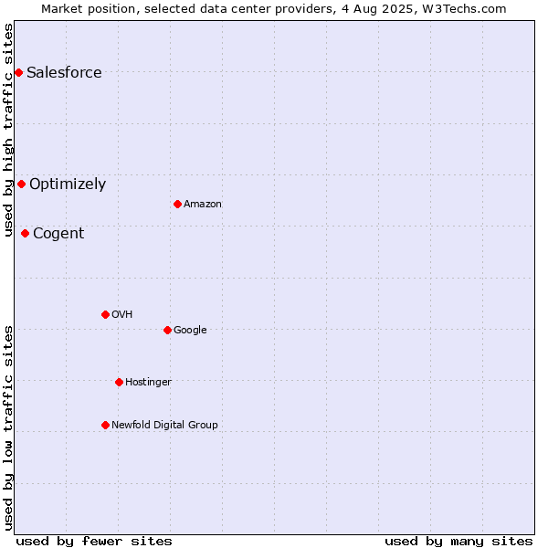 Market position of Cogent vs. Optimizely vs. Salesforce