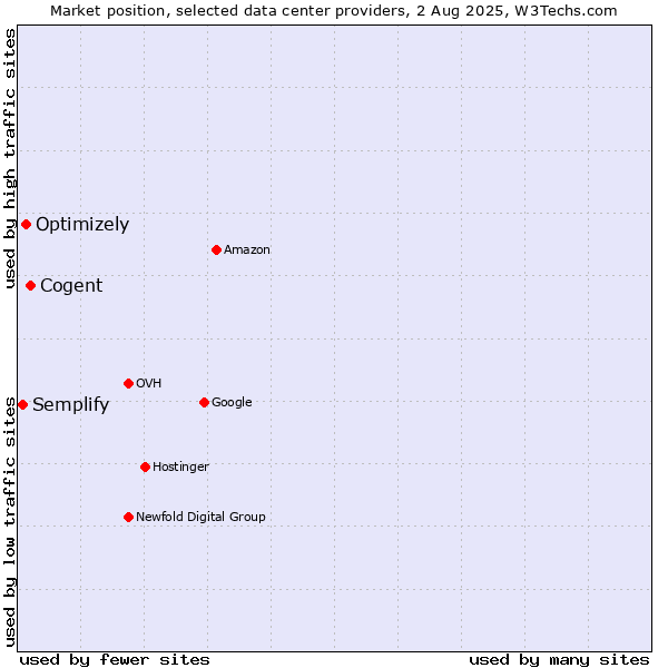 Market position of Cogent vs. Optimizely vs. Semplify