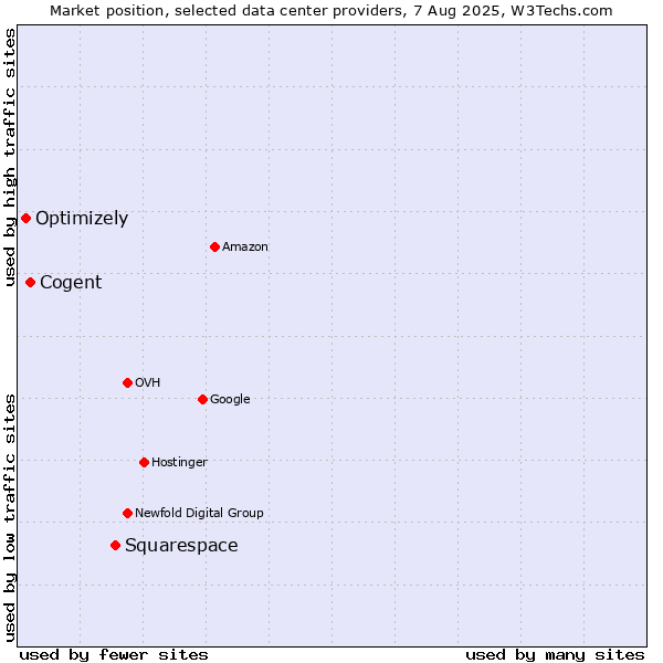 Market position of Squarespace vs. Cogent vs. Optimizely