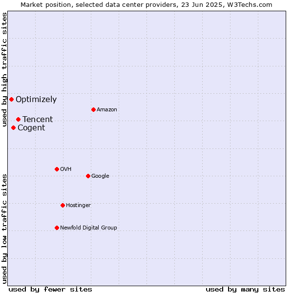 Market position of Tencent vs. Cogent vs. Optimizely