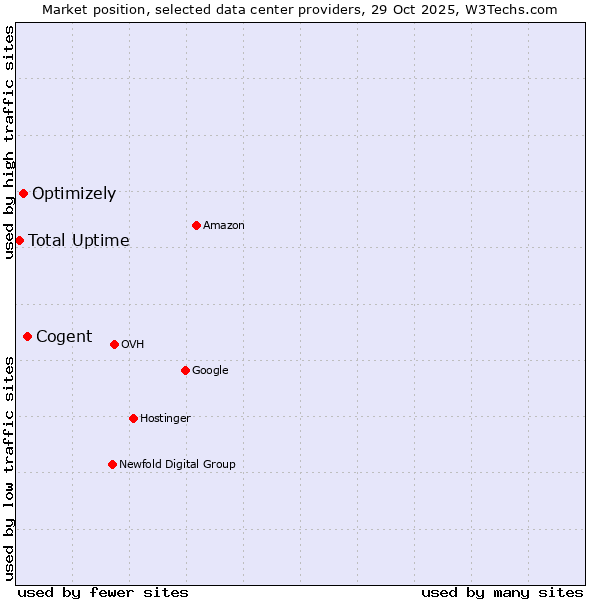 Market position of Cogent vs. Optimizely vs. Total Uptime