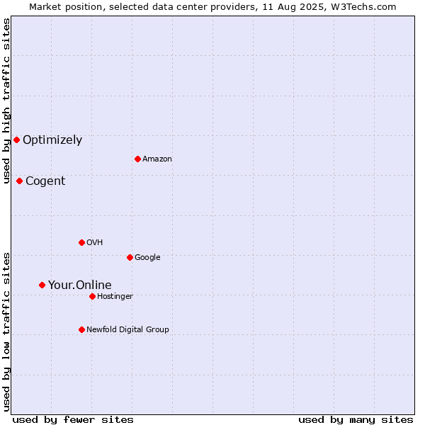 Market position of Your.Online vs. Cogent vs. Optimizely