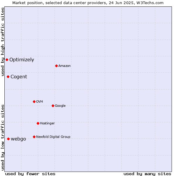 Market position of webgo vs. Cogent vs. Optimizely