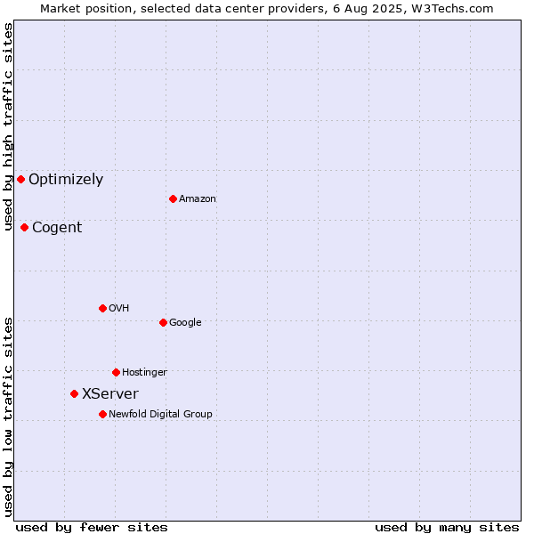 Market position of XServer vs. Cogent vs. Optimizely