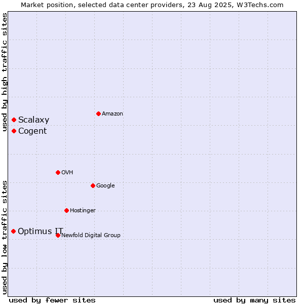 Market position of Cogent vs. Scalaxy vs. Optimus IT