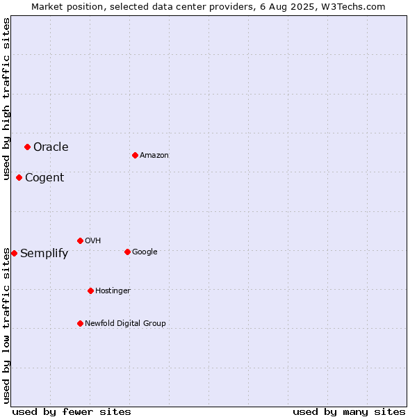 Market position of Oracle vs. Cogent vs. Semplify