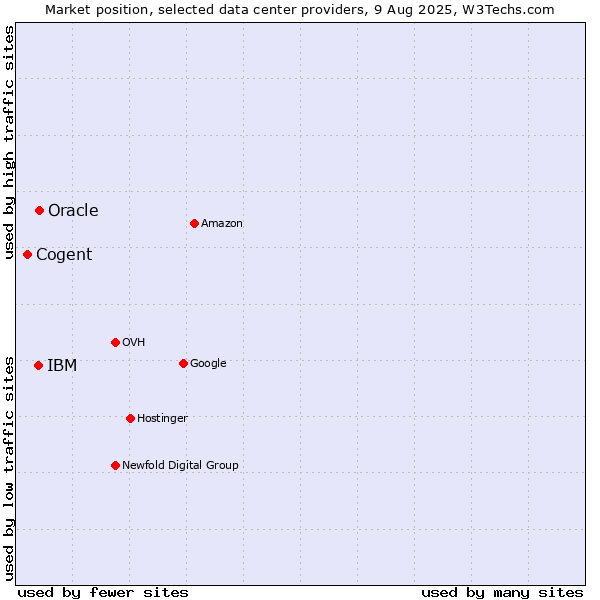 Market position of Oracle vs. IBM vs. Cogent