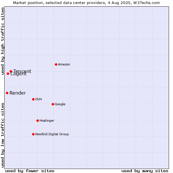 Market position of Tencent vs. Cogent vs. Render
