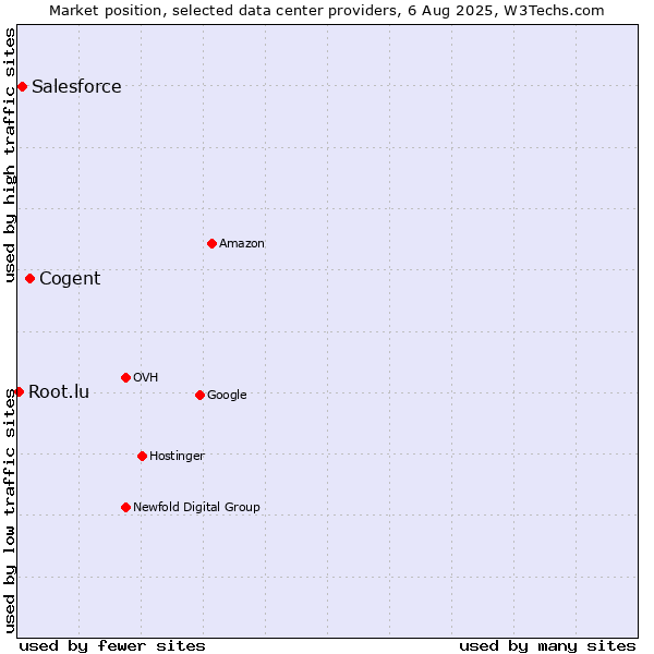 Market position of Cogent vs. Salesforce vs. Root.lu