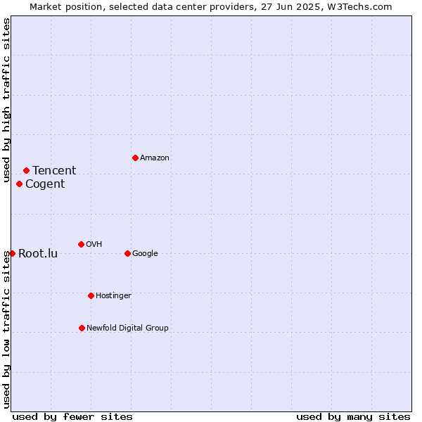 Market position of Tencent vs. Cogent vs. Root.lu